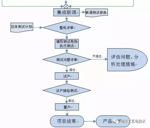 電子產(chǎn)品設(shè)計(jì)開發(fā)管理流程 軟件設(shè)計(jì)與開發(fā)的必收藏指南