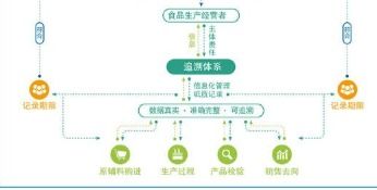 食品生產(chǎn)經(jīng)營追溯管理系統(tǒng)軟件設(shè)計(jì)開發(fā)建設(shè)解決方案