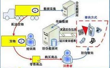 寵物用品防竄貨管理系統(tǒng)軟件設(shè)計(jì)與開發(fā)