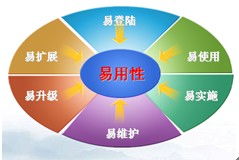 卓越體驗(yàn)，無憂實(shí)施 辦公軟件產(chǎn)品贏得市場口碑的雙重密碼